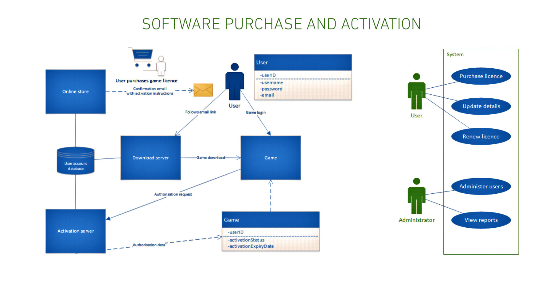 Software purchase and activation process